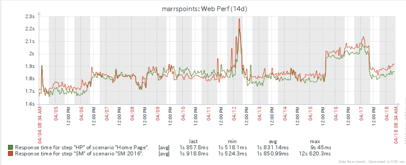 Zabbix Graph of page load performance on marrspoint.com