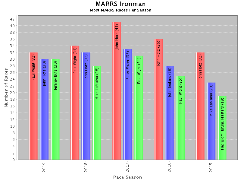 Graphs and Charts with JFreeChart: Top 3 Ironman past 5 years