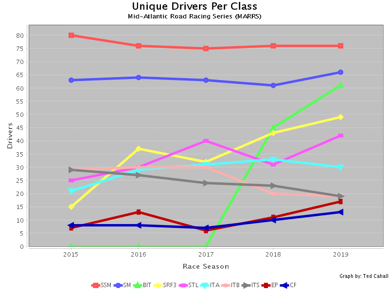 Graphs and Charts with JFreeChart: Unique Drivers per Class per Season